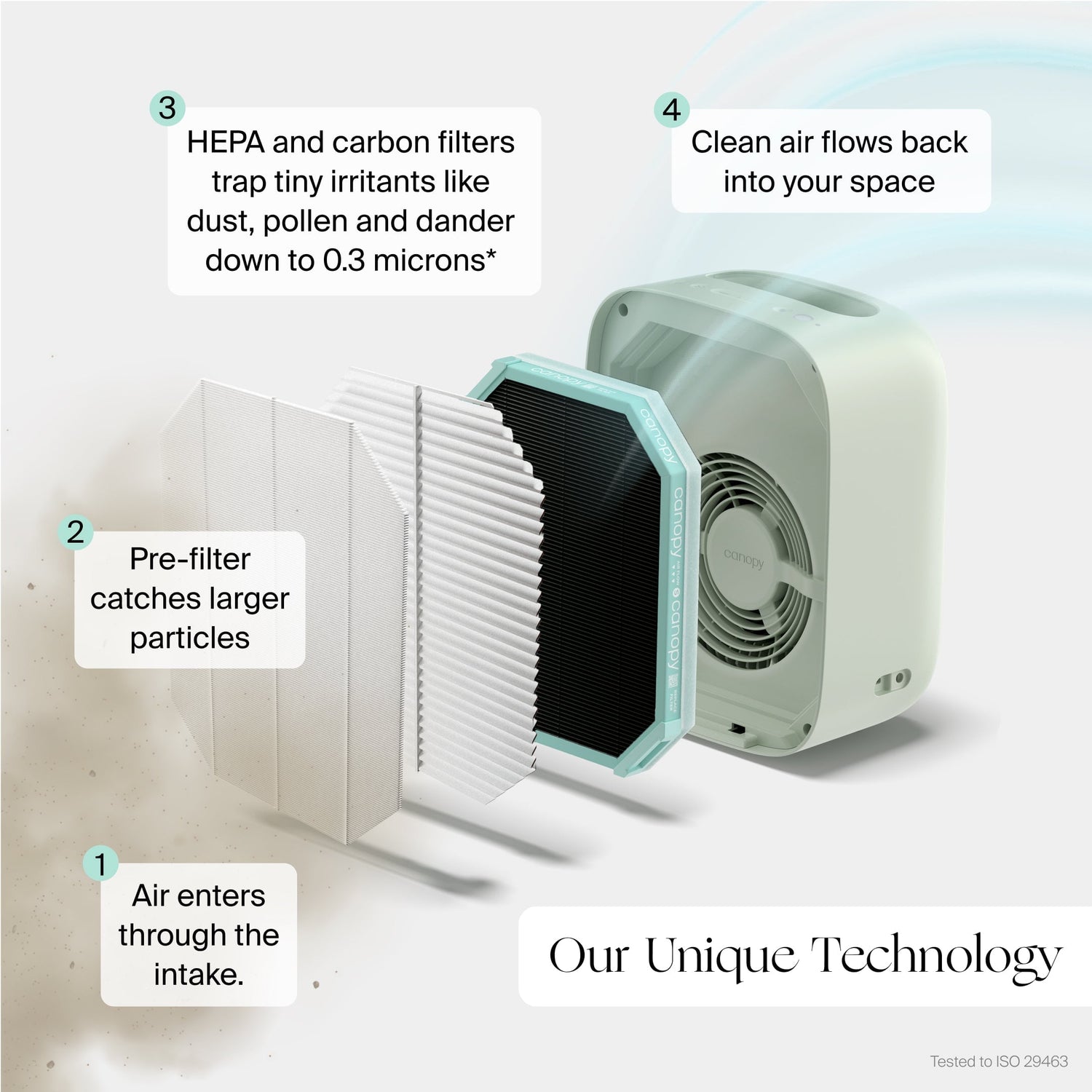 Clara Peirce x Canopy Air Purifier | Lifestyle, Diagram of an air purifier with labeled components and text explaining its technology. Our unique technology: 1) Air enters through the intake 2) Pre-filter catches larger particles 3) HEPA and carbon filters trap tiny irritants like dust, pollen, and dander down to 0.3 microns* 4) Clean air flows back into your space. *Tested to ISO 29463 standards