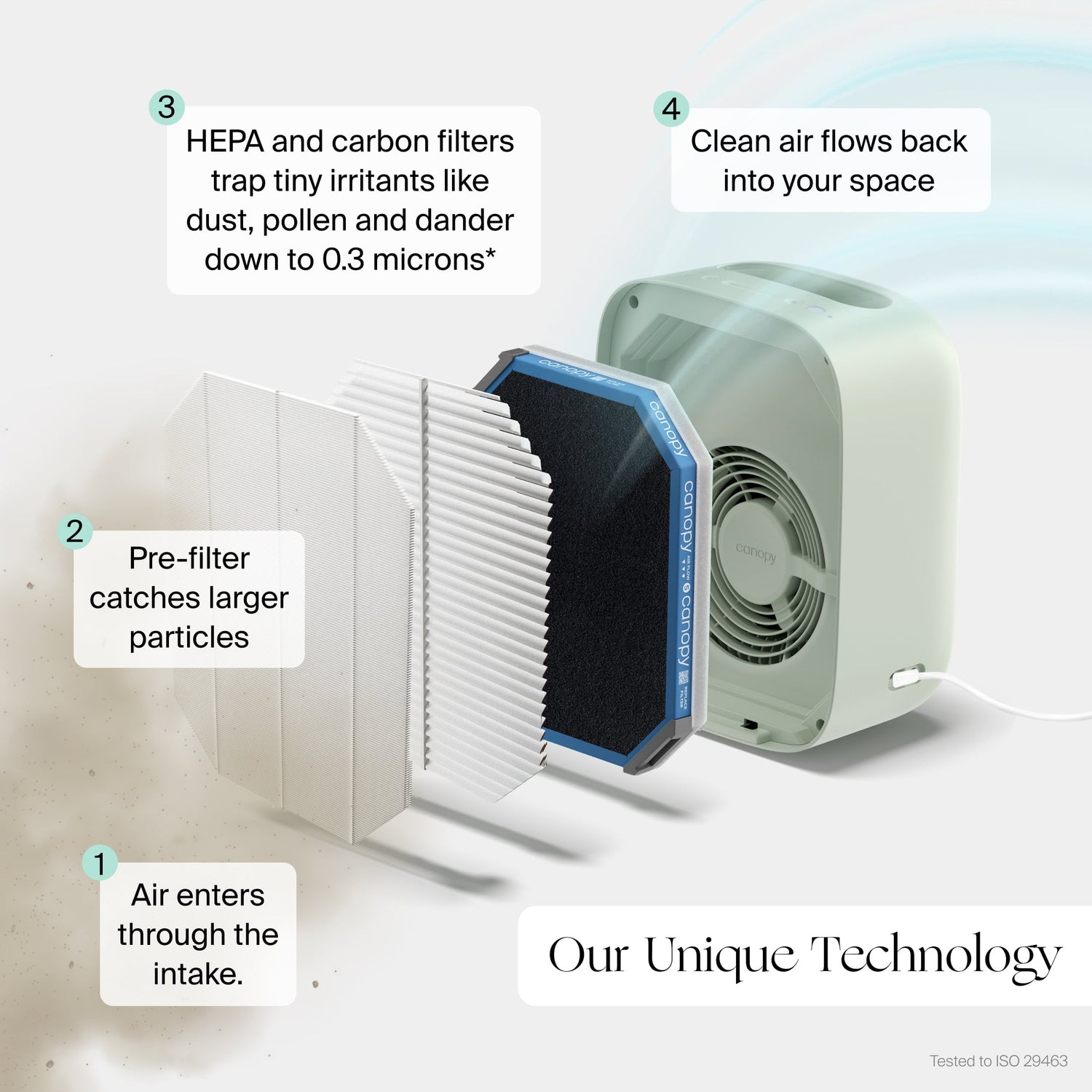 Clara Peirce x Canopy Air Purifier | Lifestyle, Diagram of an air purifier with labeled components and text explaining its technology. Our unique technology: 1) Air enters through the intake 2) Pre-filter catches larger particles 3) HEPA and carbon filters trap tiny irritants like dust, pollen, and dander down to 0.3 microns* 4) Clean air flows back into your space. *Tested to ISO 29463 standards