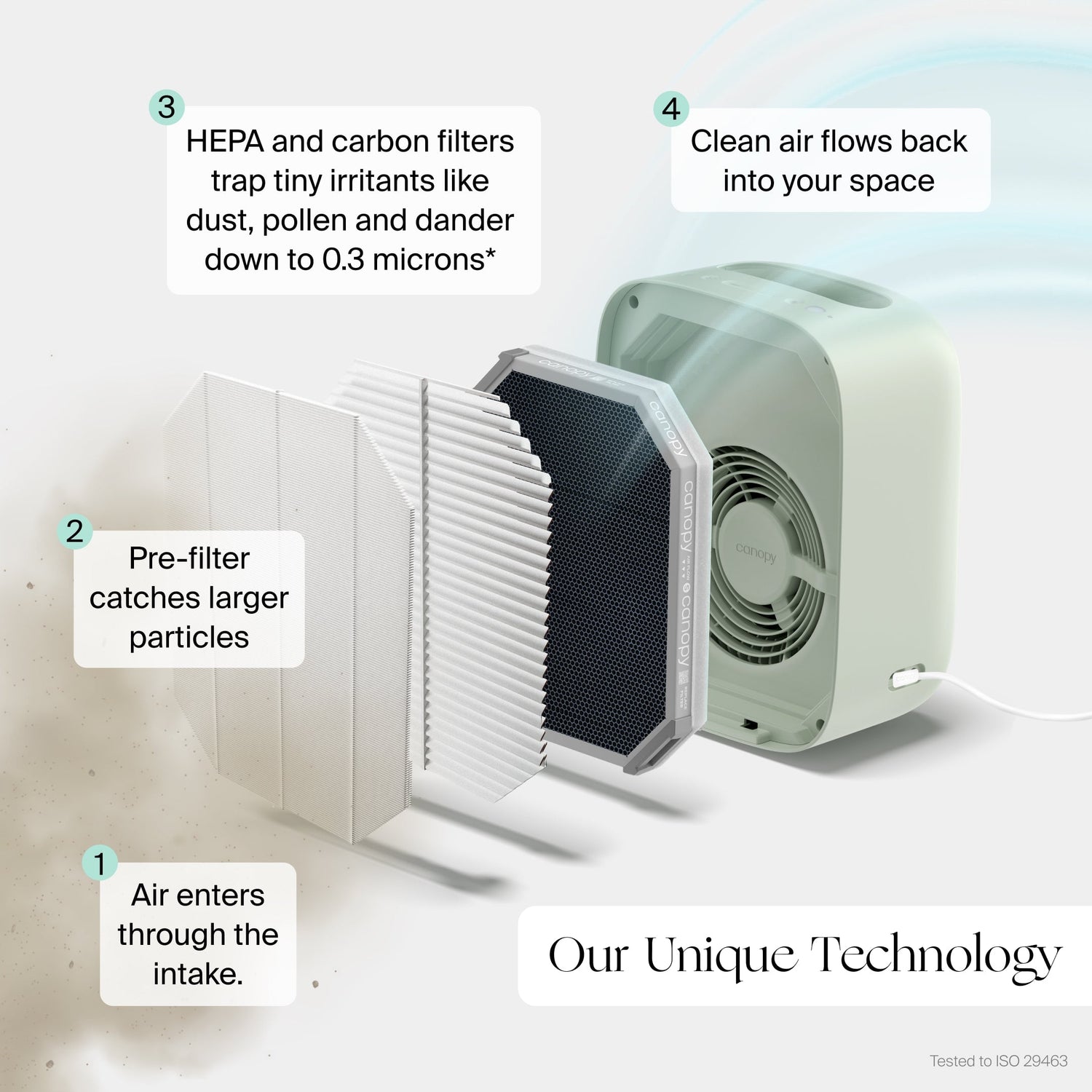 Clara Peirce x Canopy Air Purifier | Lifestyle, Diagram of an air purifier with labeled components and text explaining its technology. Our unique technology: 1) Air enters through the intake 2) Pre-filter catches larger particles 3) HEPA and carbon filters trap tiny irritants like dust, pollen, and dander down to 0.3 microns* 4) Clean air flows back into your space. *Tested to ISO 29463 standards