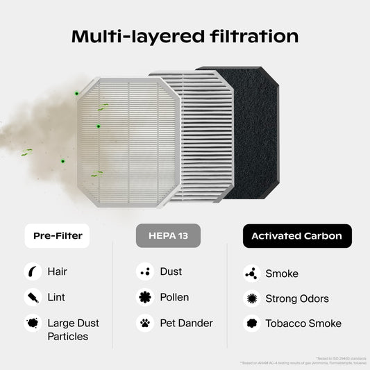  Protect Plus Filter consists of the Pre-Filter that captures hair, lint, and large dust particles. HEPA 13 captures dust, pollen, and pet dander. Activated Carbon captures smoke, strong odors, and tobacco smoke. *Tested to ISO 29463 standards. **Based on AHAM AC-4 testing results of gas (Ammonia, Formaldehyde, toluene); Air filter with pre-filter, HEPA 13, and activated carbon components on a white background.