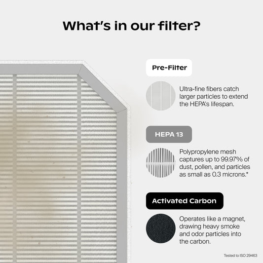  Lifestyle, Protect Plus is a multi-layered filtration that consists of a pre-filter, ultra-fine fibers catch larger particles to extend the HEPA's lifespan. HEPA-13 is a polypropylene mesh that captures up to 99.97% of dust, pollen, and particles as small as 0.3 microns*. Activated Carbon operates like a magnet, drawing heavy smoke and odor particles into the carbon. *Tested to ISO 29463 standards