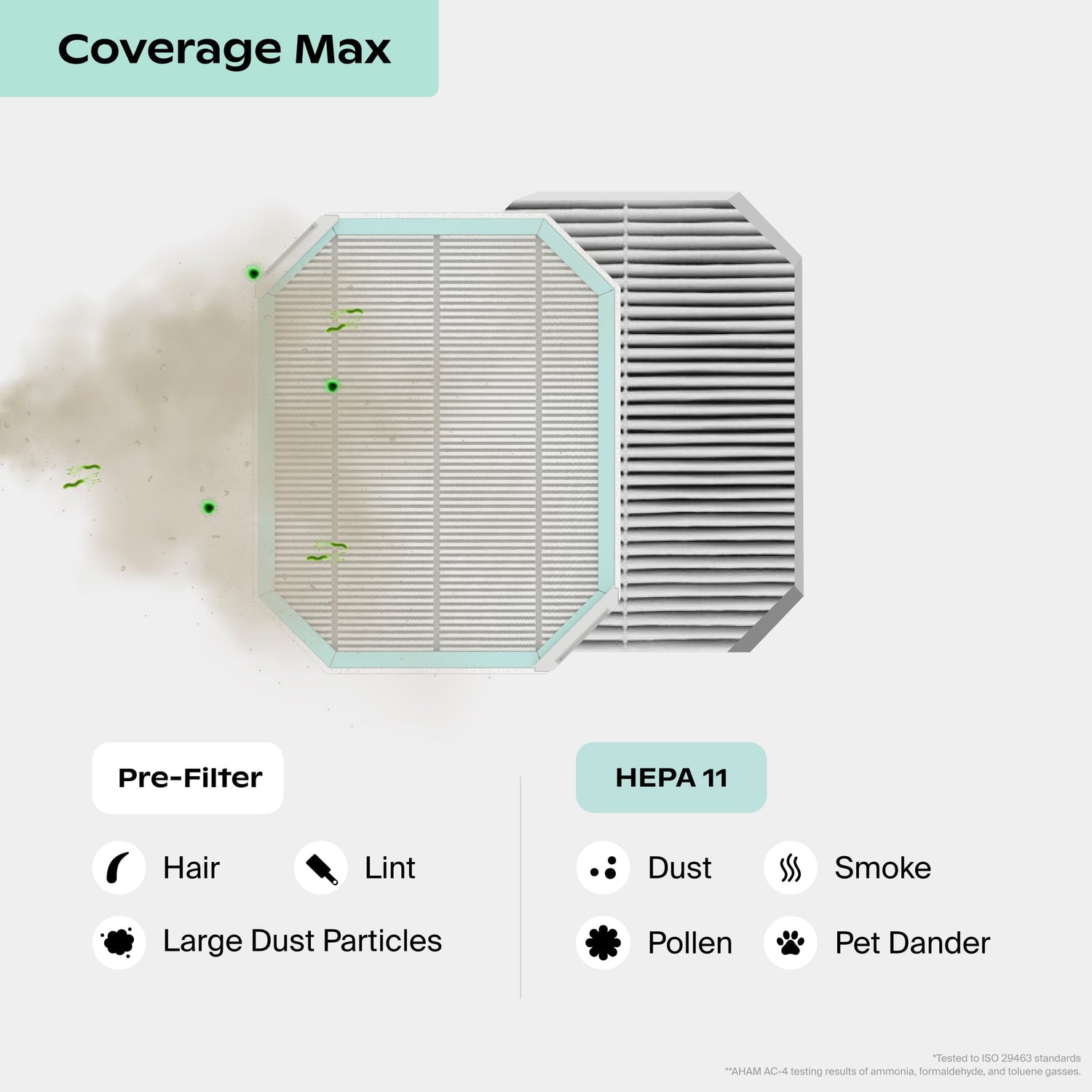 Coverage Max Air Purifier Filter | Coverage Max Filter consists of the Pre-Filter that captures hair, lint, and large dust particles. H-11 captures dust, pollen, and pet dander. *Tested to ISO 29463 standards. **Based on AHAM AC-4 testing results of gas (Ammonia, Formaldehyde, toluene); Air filter with pre-filter, H-11, on a white background