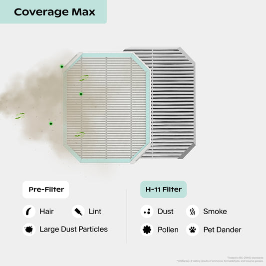  Coverage Max Filter consists of the Pre-Filter that captures hair, lint, and large dust particles. H-11 captures dust, pollen, and pet dander. *Tested to ISO 29463 standards. **Based on AHAM AC-4 testing results of gas (Ammonia, Formaldehyde, toluene); Air filter with pre-filter, H-11, on a white background