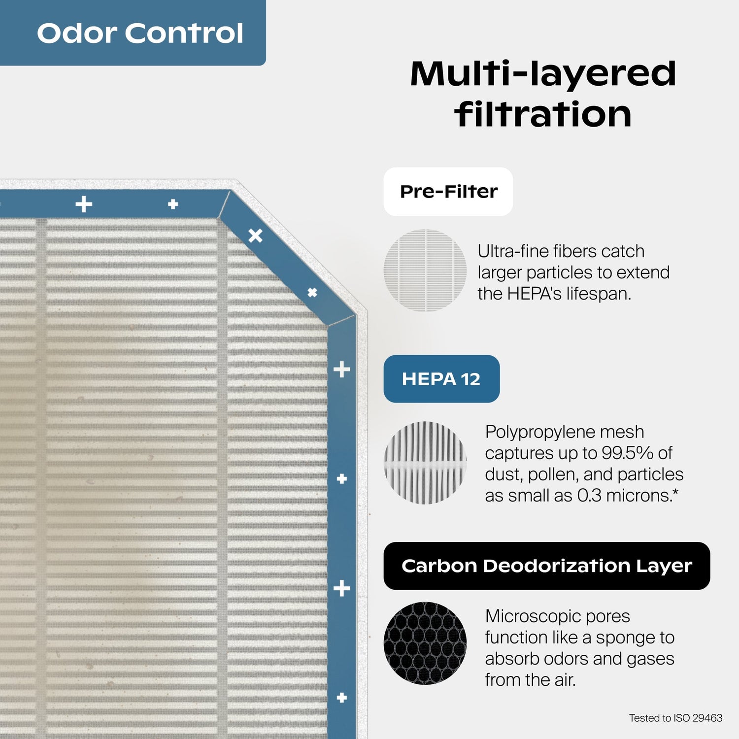 Odor Control Air Purifier Filter | Odor Control Filter consists of the Pre-Filter that captures hair, lint, and large dust particles. HEPA 12 captures dust, pollen, and pet dander. *Tested to ISO 29463 standards. **Based on AHAM AC-4 testing results of gas (Ammonia, Formaldehyde, toluene); Air filter with pre-filter, HEPA 12, on a white background