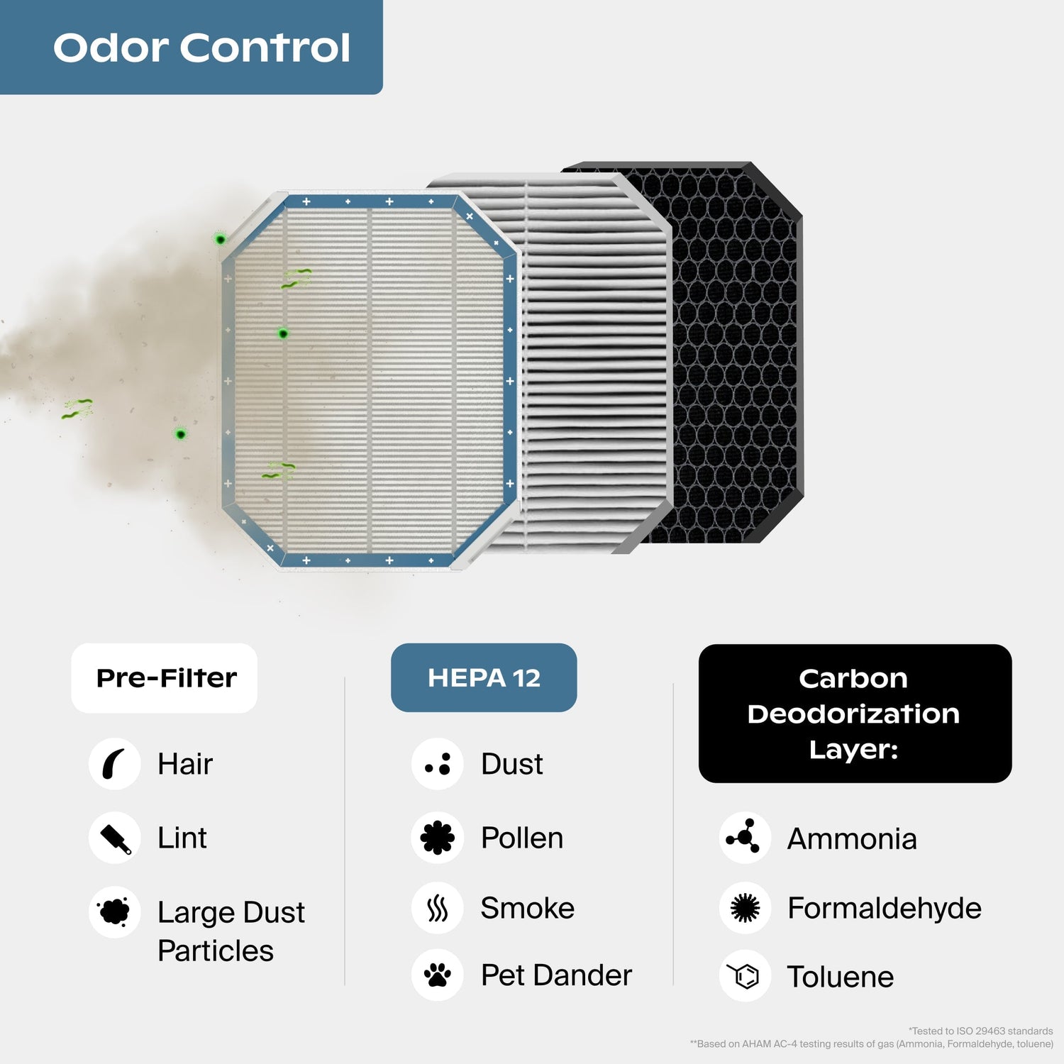 Odor Control Air Purifier Filter | Odor Control Filter consists of the Pre-Filter that captures hair, lint, and large dust particles. HEPA 12 captures dust, pollen, and pet dander. *Tested to ISO 29463 standards. **Based on AHAM AC-4 testing results of gas (Ammonia, Formaldehyde, toluene); Air filter with pre-filter, HEPA 12, on a white background