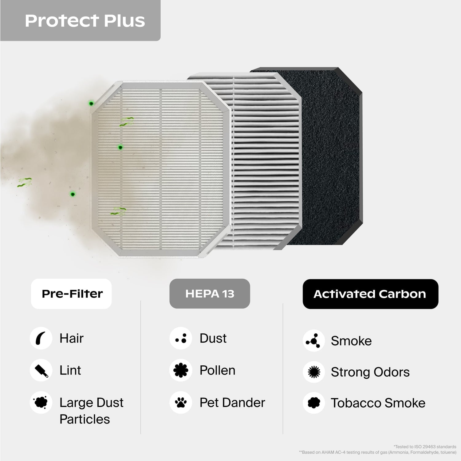 Clara Peirce x Canopy Air Purifier | Protect Plus Filter consists of the Pre-Filter that captures hair, lint, and large dust particles. HEPA 13 captures dust, pollen, and pet dander. Activated Carbon captures smoke, strong odors, and tobacco smoke. *Tested to ISO 29463 standards. **Based on AHAM AC-4 testing results of gas (Ammonia, Formaldehyde, toluene); Air filter with pre-filter, HEPA 13, and activated carbon components on a white background.