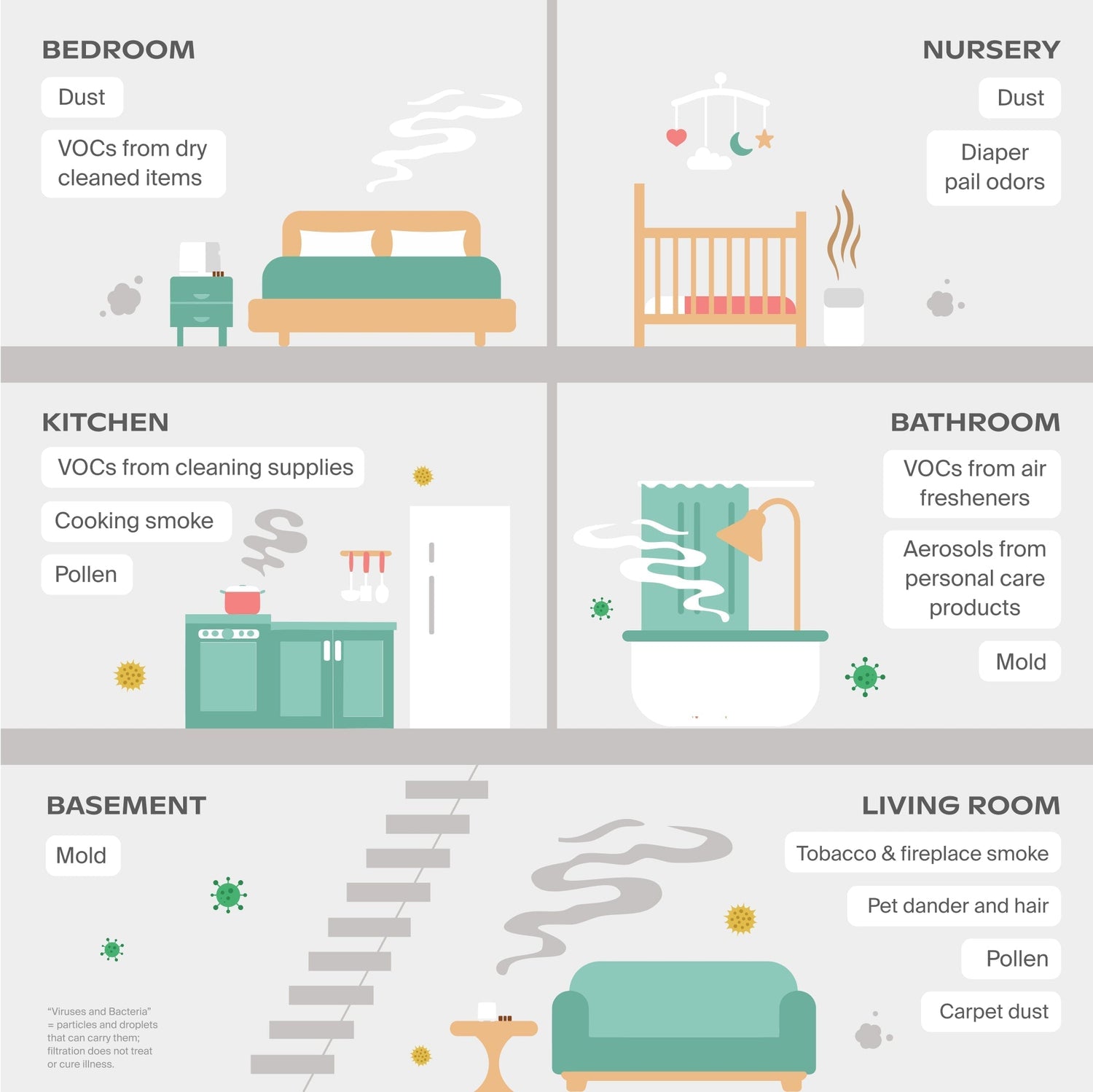 Clara Peirce x Canopy Air Purifier | Lifestyle, Diagram showing indoor air pollutants in different rooms of a house. Bedroom: dust, VOCs from dry cleaned items. Nursery: Dust, diaper pail odors. Kitchen: VOCs from cleaning supplies, cooking smoke, pollen. Bathroom: VOCs from air fresheners, aerosols from personal care products, mold. Basement: mold. Living Room: tobacco & fireplace smoke, pet dander and hair, pollen, carpet dust